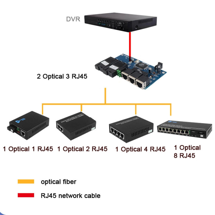 2 Fiber Port+3 Ethernet Port  AB-PCBA 100Mbps Fiber Transceiver - HoMEdemic™ 