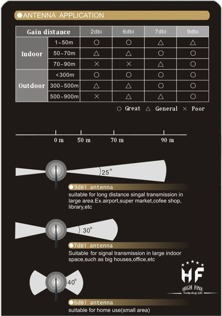 7dBi SMA Male Connector High Gain 4G LTE CPRS GSM 2.4G WCDMA 3G Antenna Network Reception Adapter, 7dBi SMA 4G - HoMEdemic™ 