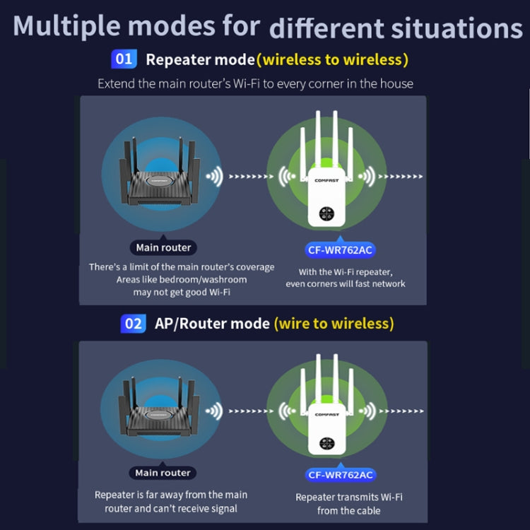 COMFAST 762AC 1200Mbps WiFi Signal Booster Dual Band WiFi Repeater with OLED Display Screen - HoMEdemic™ 
