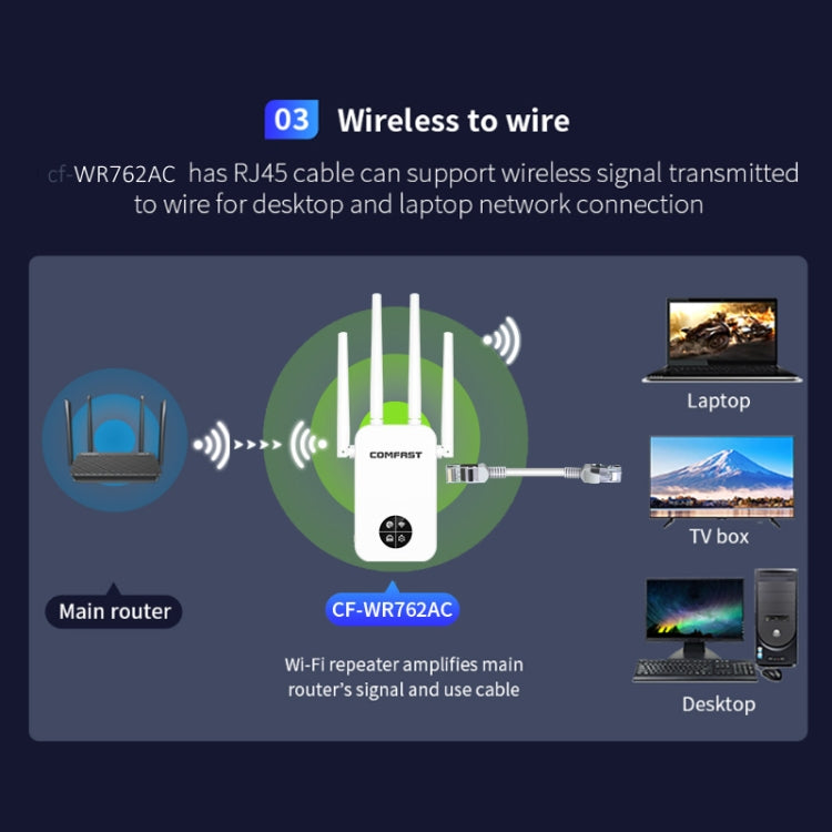 COMFAST 762AC 1200Mbps WiFi Signal Booster Dual Band WiFi Repeater with OLED Display Screen - HoMEdemic™ 