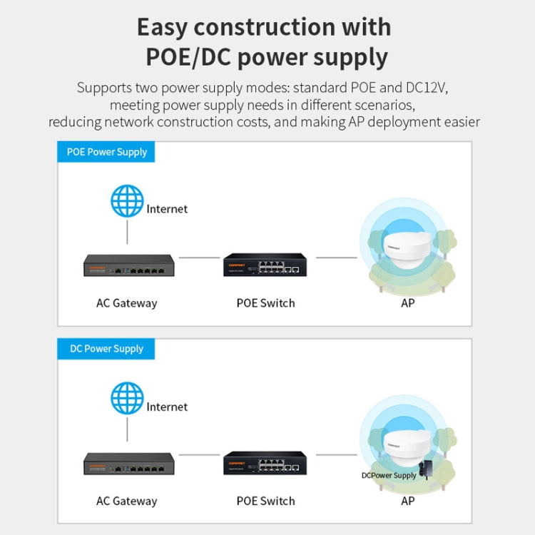 COMFAST WA933 Wi-Fi6  3000Mbps Outdoor Access Point Dual Band Waterproof Wireless Router Support VLAN(US Plug) - HoMEdemic™ 