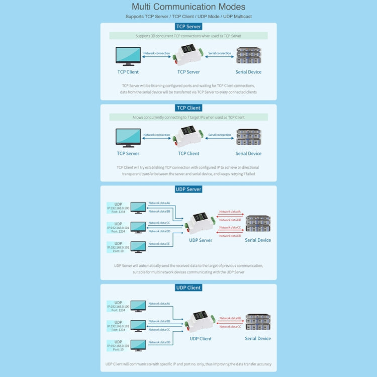 Waveshare Din Rail RS485 to RJ45 Serial Server with POE Function - HoMEdemic™ 