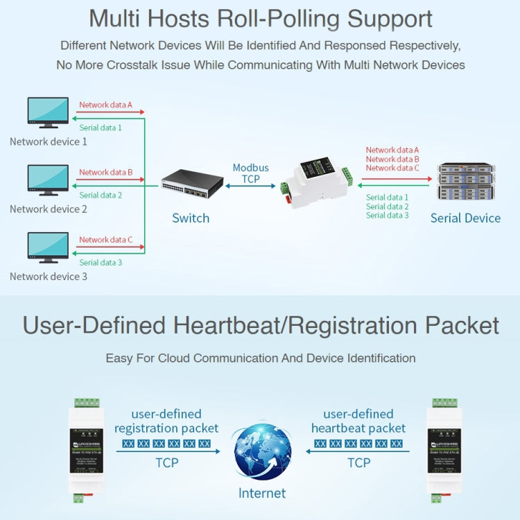 Waveshare Din Rail RS485 to RJ45 Serial Server with POE Function - HoMEdemic™ 
