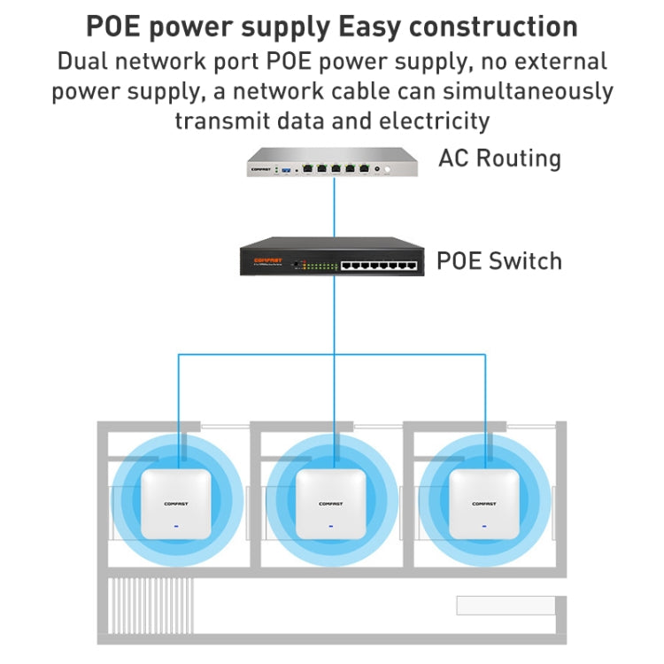 COMFAST CF-E393AX 3000Mbps WIFI6 Dual Frequency Ceiling Mounted Indoor Wireless AP(White) - HoMEdemic™ 