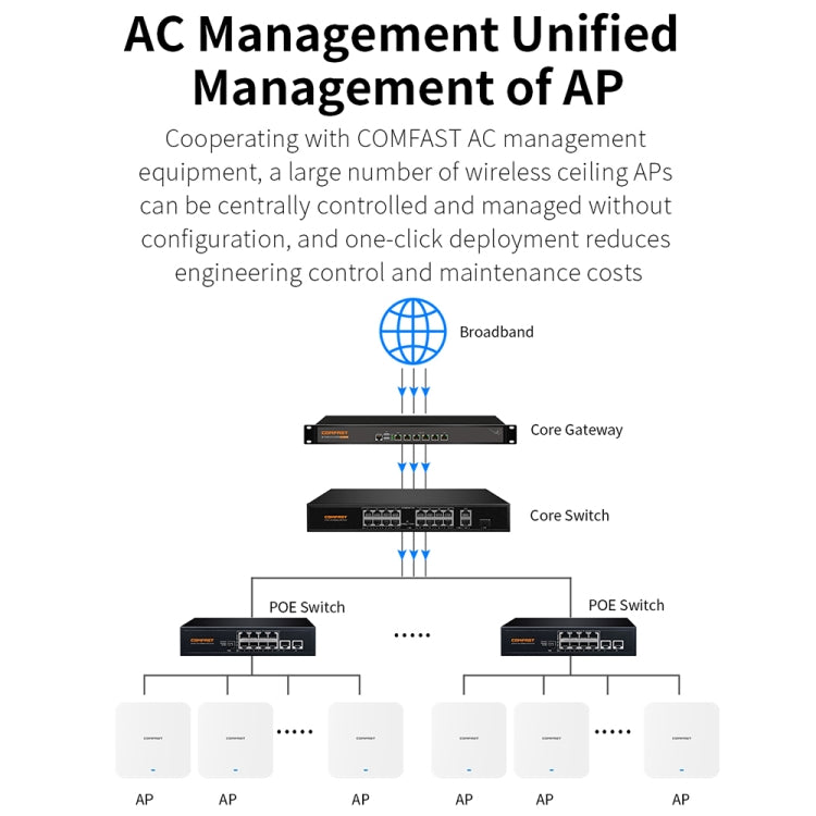 COMFAST CF-E395AX 3000Mbps WiFi6 2.4G & 5.8GHz Dual Band Indoor Wireless Ceiling AP - HoMEdemic™ 