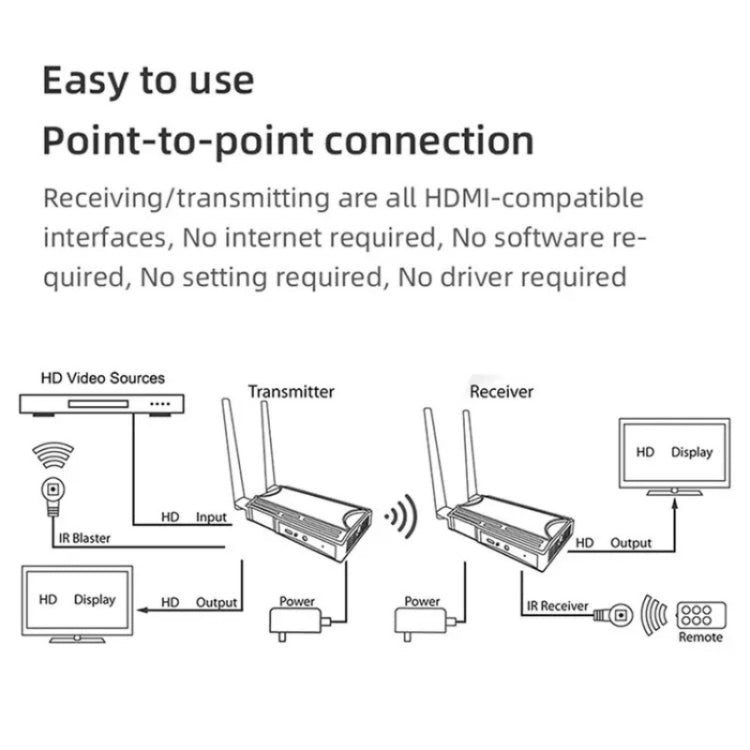 009 200m HD Video Transmitter Receiver WIFI 5.8 Wireless Display Dongle Adapter(EU Plug) - HoMEdemic™ 