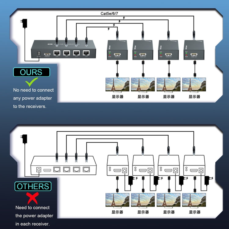 60m 1x4 HDMI Splitter POC Distribution Extender Supports 1080P@60Hz, Plug: US Plug - HoMEdemic™ 