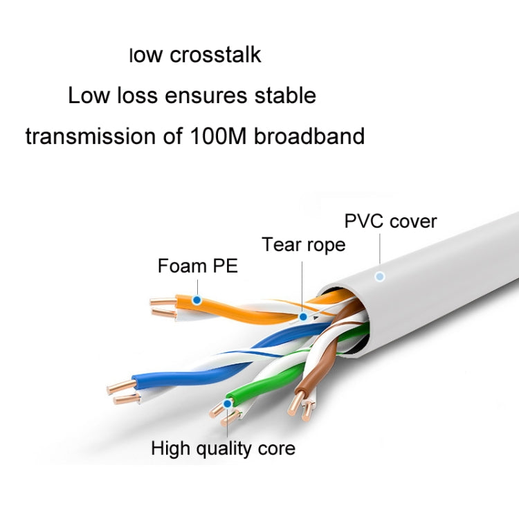 5m JINGHUA Cat5e Set-Top Box Router Computer Engineering Network Cable - HoMEdemic™ 
