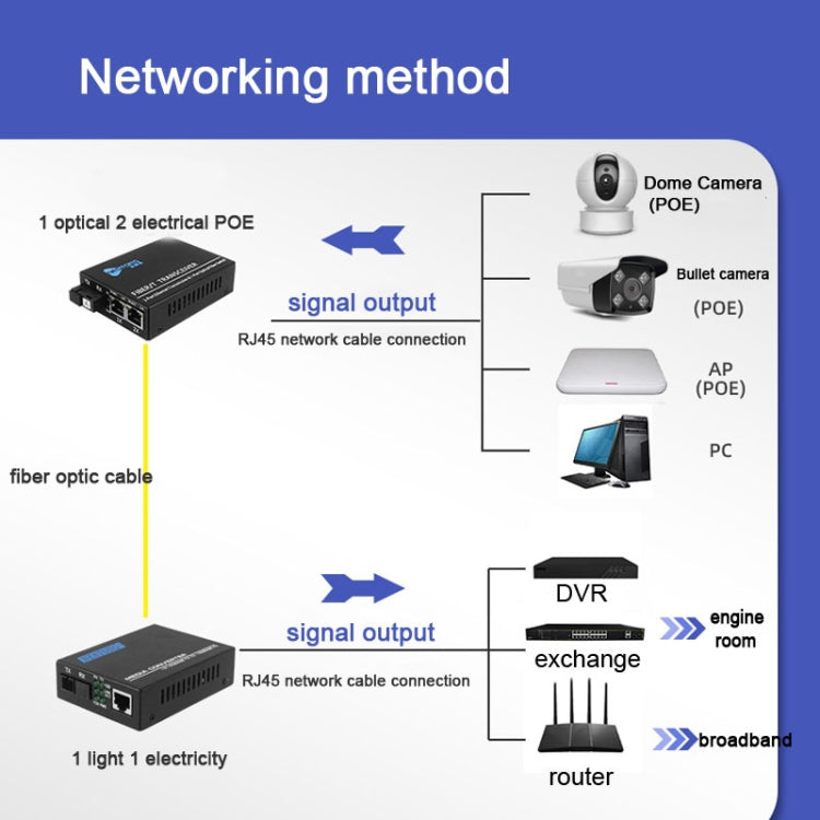 NESTONG 100M Single-Mode Fiber Optic Transceiver POE Photoelectric Converter,CN Plug - HoMEdemic™ 