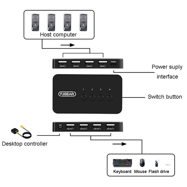 FJGEAR FJ-U404 USB2.0 4 In 4 Out Sharing Switcher With Controller - HoMEdemic™ 