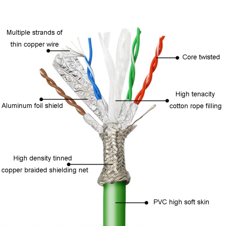 2m CAT6 Double Shielded Gigabit Industrial Cable Vibration-Resistant And Highly Flexible Drag Chain Cable - HoMEdemic™ 