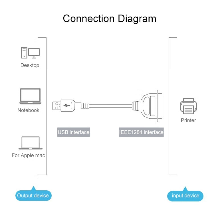 USB 2.0 to IEEE1284 Print Cable, Length: 1.5m, USB 2.0 to IEEE1284 (Blue) - HoMEdemic™ 