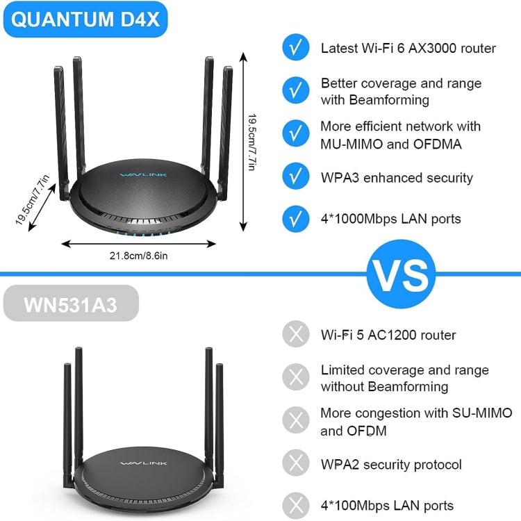 WAVLINK WN531MX3 Wider Coverage AX3000 WiFi 6 Wireless Routers Dual Band Wireless Repeater, Plug:EU Plug - HoMEdemic™ 